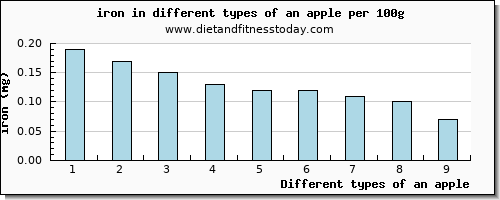 an apple iron per 100g